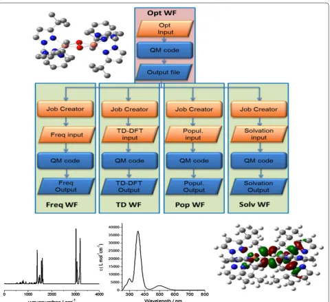 Fig. 6 Spectroscopic analysis Spec_Analy M‑WF meta‑workflow (top left molecular structure, bottom from left to right: Raman spectrum, UV/Vis spectrum, lowest unoccupied orbital)