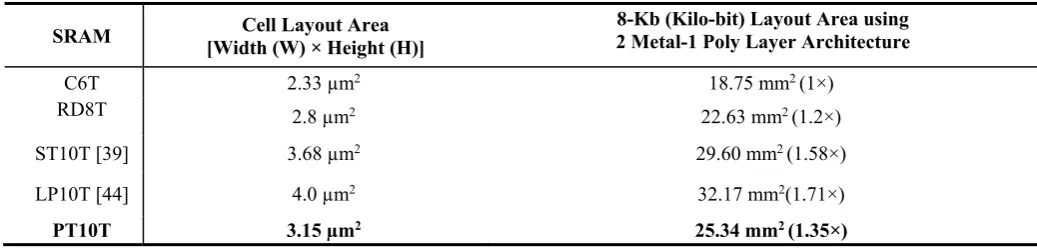 Table III Comparison of 8-Kb layout area at 65nm standard CMOS technology 