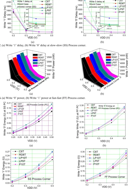 Figure 7. (a) Write ‘1’ delay, (b) Write ‘0’ delay at slow-slow (SS) Process corner. 
