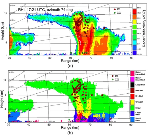 Fig. 10. POLDIRAD RHI scan of the example storm from 25 June 2008 at the time of updraft intensification at 17:20 UTC with (a) the reflectivity map and (b) the respective hydrometeor classification after H¨oller et al