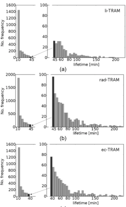 Fig. 6. Cell lifetime frequency distribution of completely assessed cell tracks for (a) lightning cells recorded by li-TRAM, (b) radar cells recorded by rad-TRAM, and (c) cells recorded by ec-TRAM.