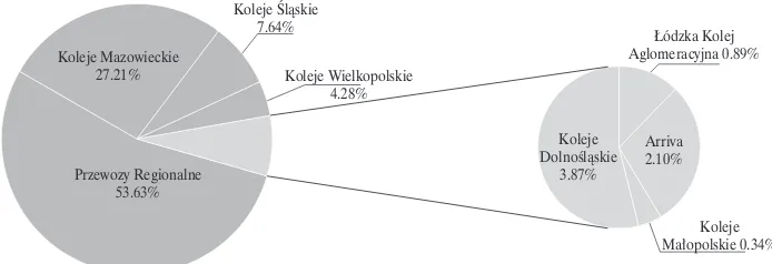 Figure 1. Market shares of operators active on the market for regional rail transport in Poland (% of passenger-km, 2015) 