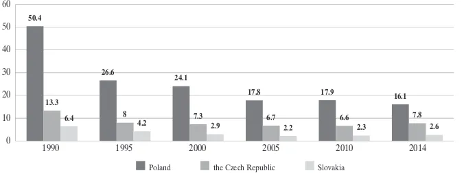 Figure 3. Length of railway lines in Poland, the Czech Republic and Slovakia in 1990 –2013 (km)