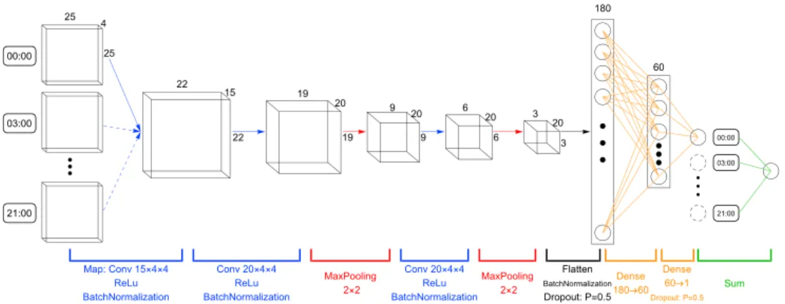 Figure 4. The network structure for precipitation estimation. Each 3-hr snapshot of the dynamical field, which is represented by a 4 ×25× 25 tensor, is sequentially processes through the convolutional and pooling layers