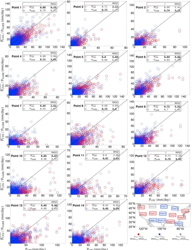 Figure 5. The scatter plots compare the P CNN (red circles) /P NARR (blue circles) against the Climate Prediction Center precipitation records (P obser ) for the 14 sample points