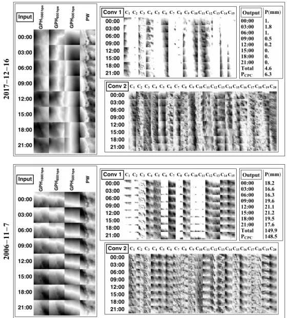 Figure 6. Layer activations for the 16 December 2017 light precipitation event (top) and 7 November 2006 storm event (bottom)