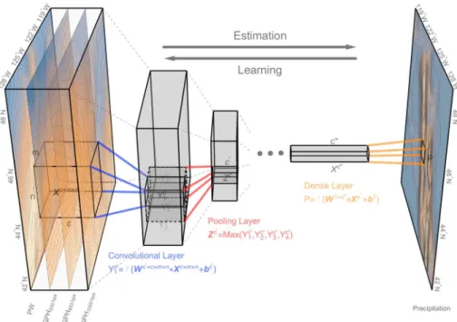 Figure 2. The convolutional neural network architecture for estimating precipitation using the numerical model resolved geopotential height and moisture field