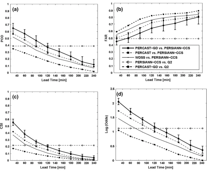 Fig. 7. (a) The Probability of Detection (POD) vs. lead time [min] for May 2010, PERCAST, PERCAST-GD, WDSS-II, and PER