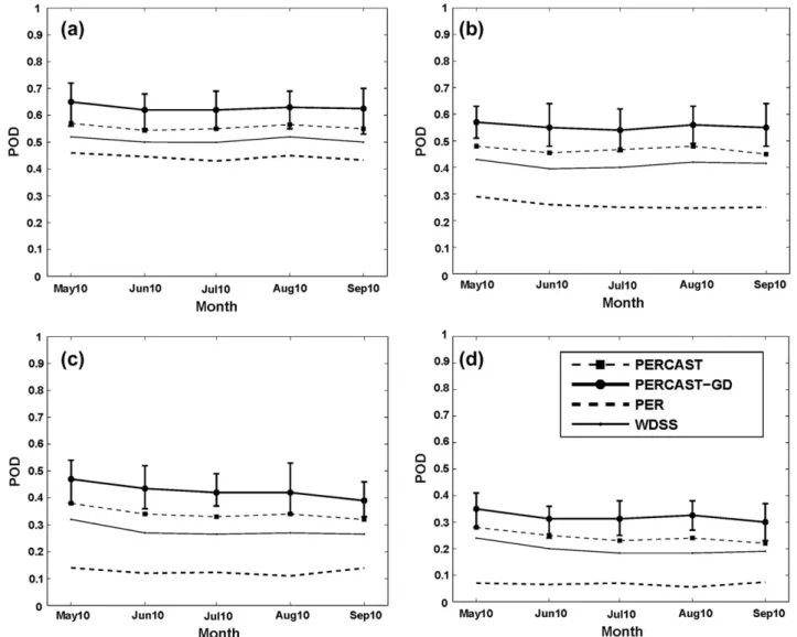 Fig. 7 indicates the superiority of using the PERCAST-GD algo- algo-rithm vs. comparison algoalgo-rithms using POD, FAR, CSI, and the  log-arithm of the odds ratio for May 2010