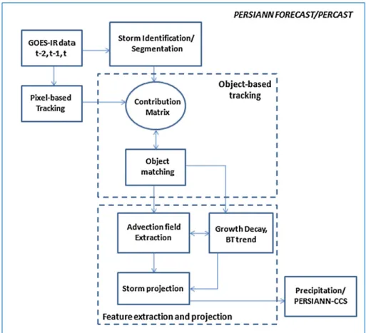 Fig. 2 displays the matching of image objects at two consecutive time steps from t  1 to t