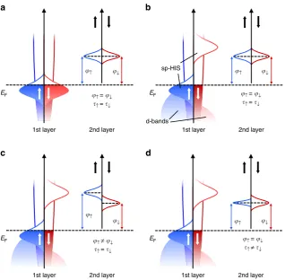 Figure 2 | DFT calculations for the hybridization of the Alq3DOS), appear as two Lorentzian-like peaks centered atLUMO localized over Nthe whole plotted energy range (black DOS)