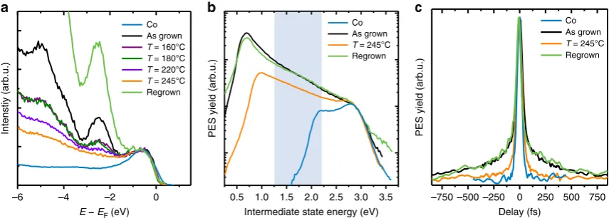 Figure 6 | Disentangling the spectroscopic contribution of ﬁrst- and second-layer Alq3cobalt substrate with the UPS spectra of the Co/Alqat 245the Co/Alqspectra of the as grown sample contain molecular features of both physisorbed (second-layer) and chemis