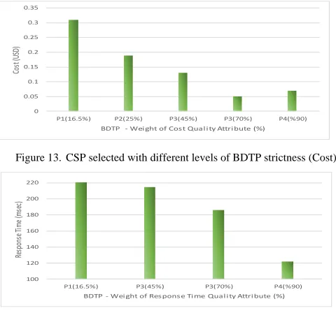 Figure 13. CSP selected with different levels of BDTP strictness (Cost)  