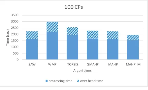 Figure 22. Workflow overhead and processing time of the MAHP and MAHP_M models benchmarked with other models