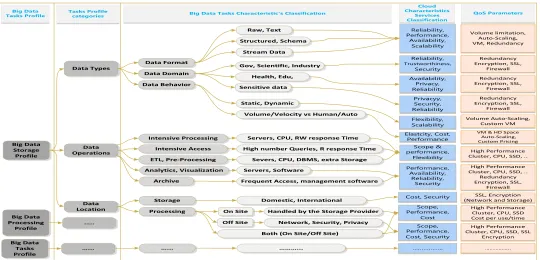 Figure 2 illustrates the events issuing succession that deal with a Big Data request. Once a request is received, the best suitable BDTP is selected from the stored profile, in addition, the requirement is normalized to generate a profile R
