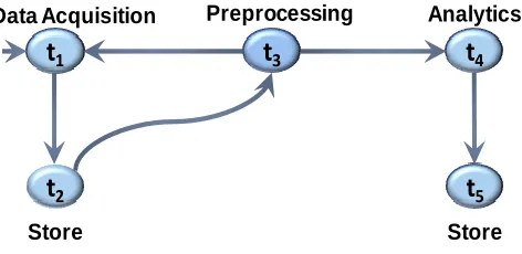 Figure 3. Workflow Example  