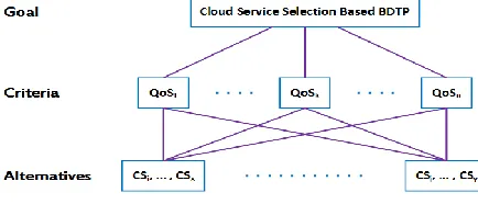 Figure 6. Big Data workflow quality enforcement based on cloud service selection  
