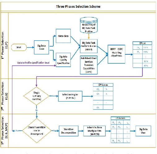 Figure 7. Three phases cloud service selection model 