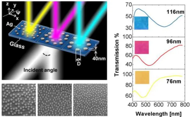 Figure 1.4: Angle-insensitive plasmonic color filters with randomly distributed silver 