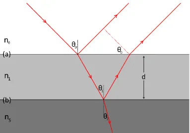Figure 2.1: Schematic of a structure exhibiting thin film interference, with  n0 as the 