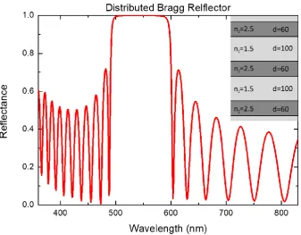 Figure 2.2: Reflectance spectrum of a 20-layer Distributed Bragg Reflector with 10 