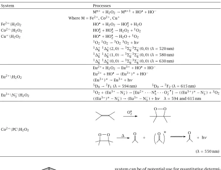 Table 1. Chemiluminescence radical processes in studied systems containing hydrogen peroxide.