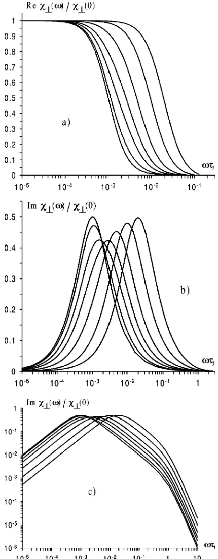 FIG. 3. �nary part of the transverse susceptibility for the same values of�to rightues ofc� Imaginary part of the transverse susceptibility for the same val-a� Real parts of the transverse susceptibility curves �left� at, respectively, T/K�0.1, 1, 2, 3, 5,