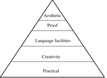 Figure 1 Hierarchical model of mathematical activity needs 