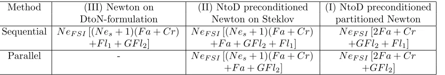 Table 1. Estimation of cost