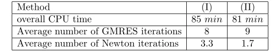 Table 2. Preliminary numerical results, 150 time steps on the coarse mesh