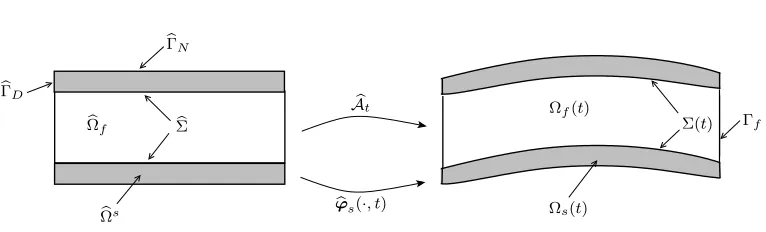 Figure 1. Parametrization of the domains Ωf(t) and Ωs(t).