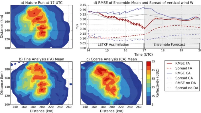 Figure 3: Idealized experiments to investigate convective-scale radar assimilation with an ensemble Kalman filter