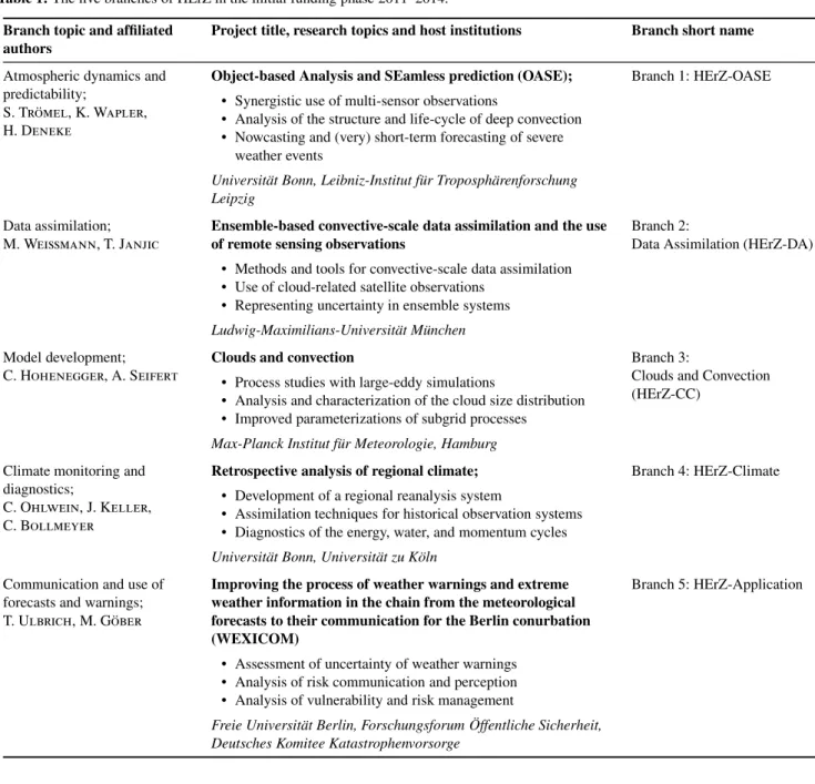 Table 1: The five branches of HErZ in the initial funding phase 2011–2014.