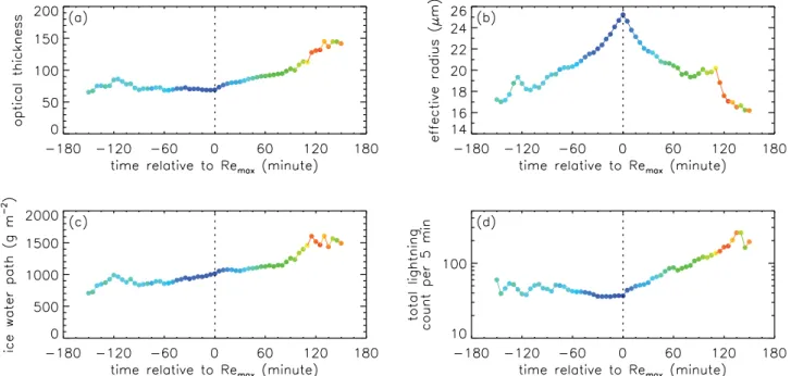 Figure 1: Evolution of satellite-retrieved cloud properties and ground-based total lightning count per 5 min time interval averaged over