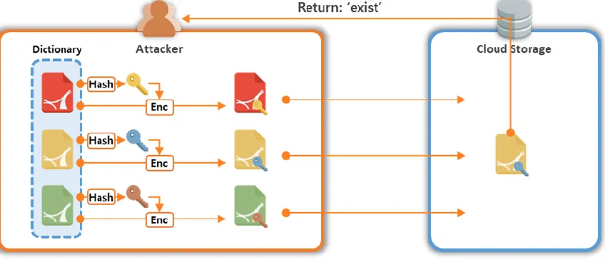 Figure 6. Dictionary attack scenario 