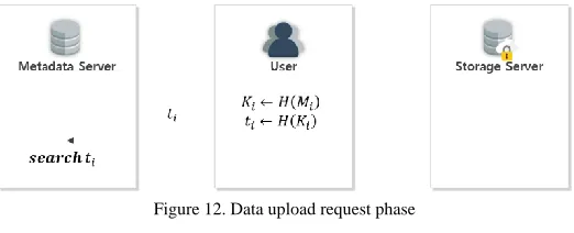 Figure 10. Overview of uploading data in the proposed scheme 