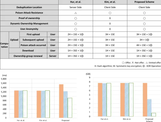 Table. 1. Comparison with other technologies 