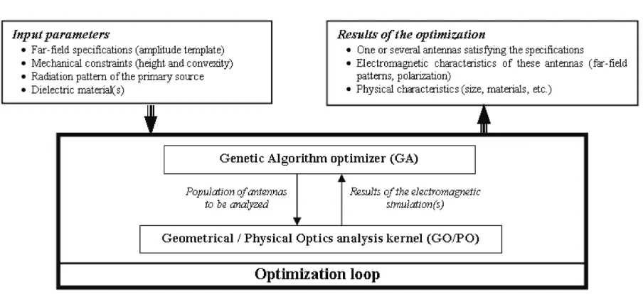 Figure 5. Flowchart of the optimization tool.