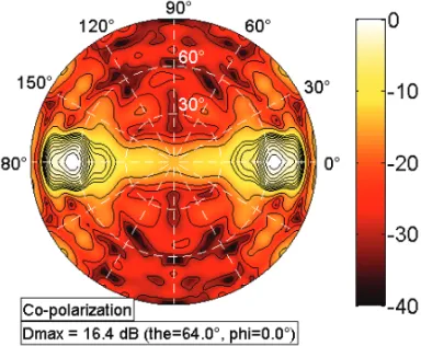 Figure 10. 3-D co-polarization pat-tern at resonance (26GHz).