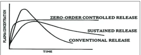 Fig. 1: Plasma drug concentration profile for conventional release, a sustained release and zero order controlled release formulation [13]