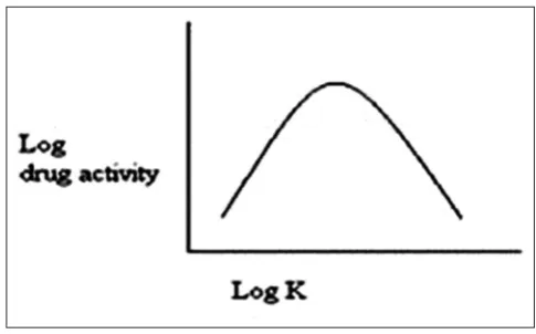Fig. 2: A relationship between drug action and partition coefficient