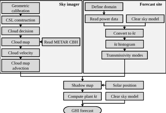 Figure 3: Flowchart of USI forecast procedure. Sky image processing (left) is combined with the clear  sky index (kt) from local ground observations (right) to produce spatial irradiance forecasts