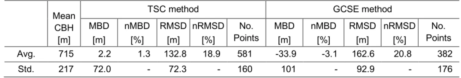 Table 3 and Figure 10 present further validation against NK14 on three days. While it produces 455 