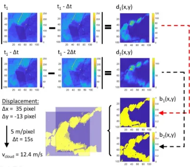 Figure 5: Shadow camera deriving cloud motion vectors: from three subsequent cropped and grayscale-converted orthoimages, dierence images d i are calculated