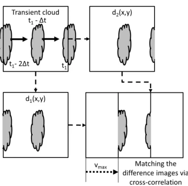 Figure 6: Visualization of the maximum resolvable velocity v max : due to storage limitations, imposing a low image acquisition rate, the used shadow camera can reliably resolve cloud motion vectors up to 17.5 m/s.