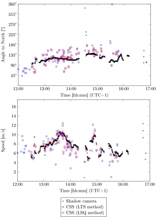 Figure 9: CSS and shadow camera measurements on 2016-10-14. The shadow camera reference measurements show less scatter than the CSS measurements.