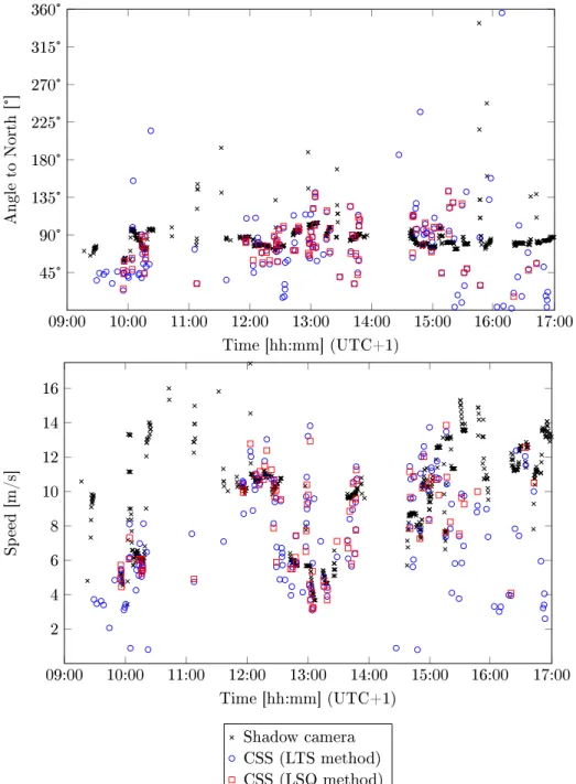 Figure 10: CSS and shadow camera measurements on 2016-03-19. Due to multiple cloud layers and optically thin clouds, both scatter and signicant deviations between the CSS measurements and the shadow camera reference systems are present.