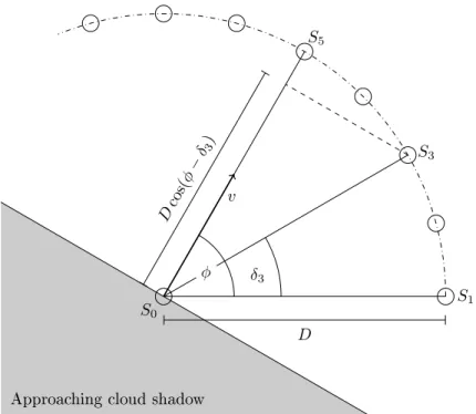 Figure 2: Depicted in the bottom-left corner is a shadow approaching the CSS with a speed v and a direction φ