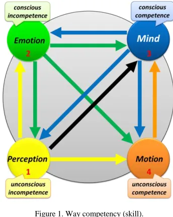 Figure 1. Way competency (skill). 