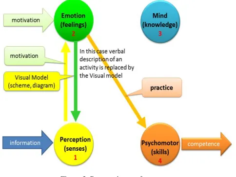 Figure 2. Proposed way of competency. 